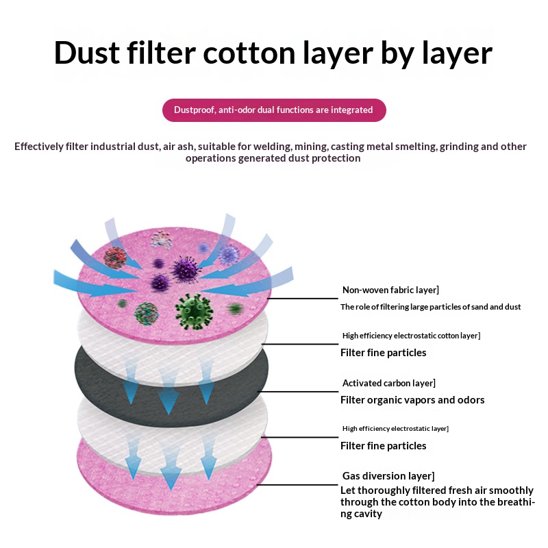 2097 2091 Cotton Filter for Ga - Dust Mask Construction recension och pris